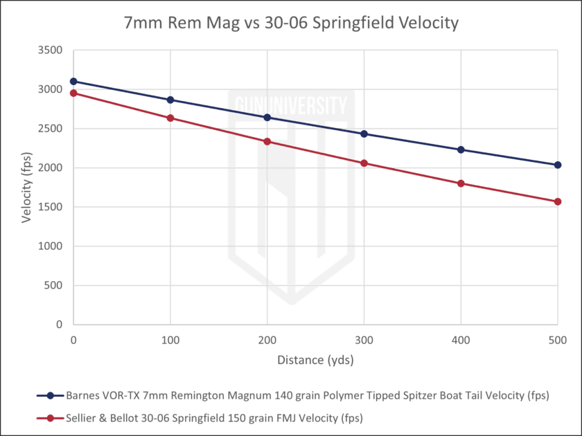 7Mm Rem Mag Vs 30-06 Ballistics Chart: Ultimate Comparison Guide